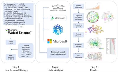 A bibliometric analysis of cardiotoxicity in cancer radiotherapy